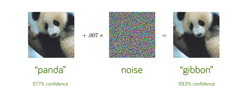 Source: Explaining and Harnessing Adversarial Examples, Goodfellow et al, ICLR 2015.