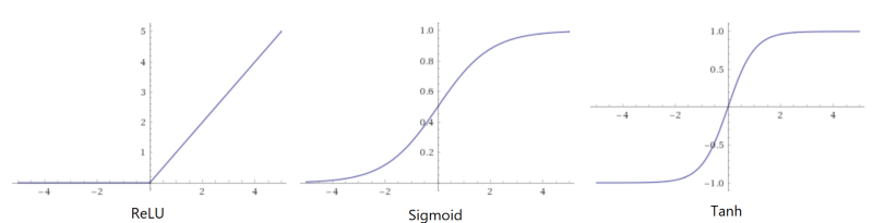 The Rectifier Linear Unit, or the ReLu compared to the Sigmoid and the Tanh activation functions.