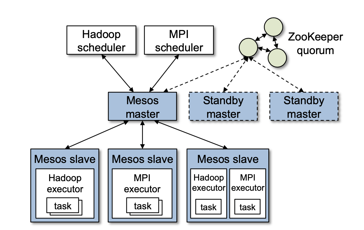Mesos architecture diagram, showing two running frameworks (Hadoop and MPI)