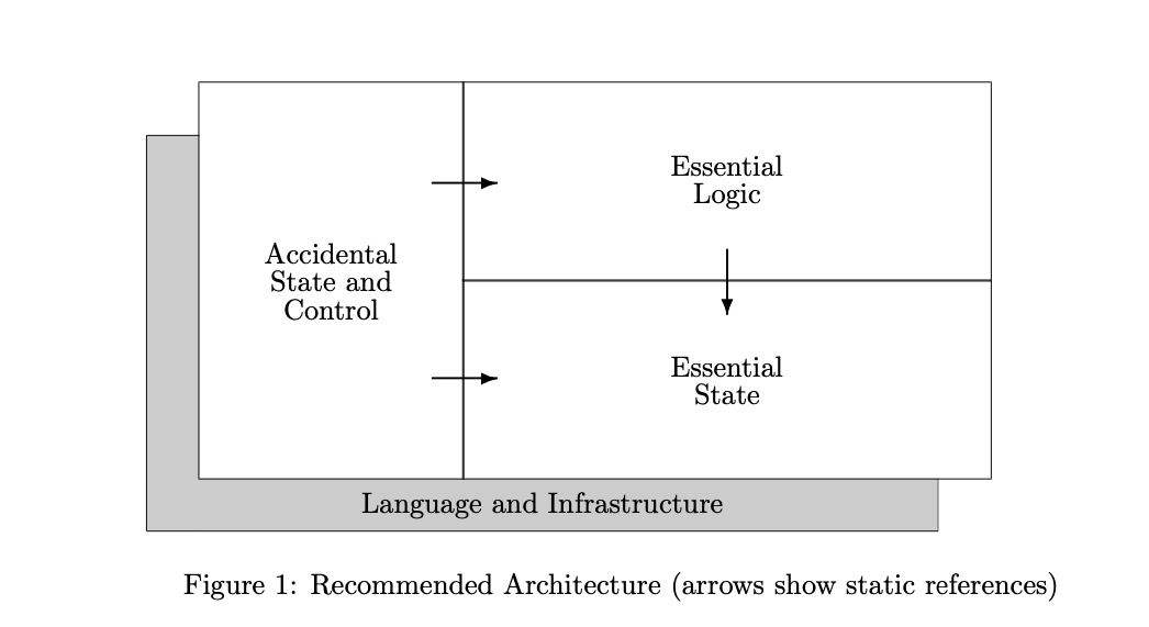 Recommended Architecture