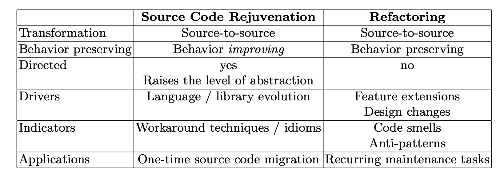 Source Code Rejuvenation vs. Refactoring