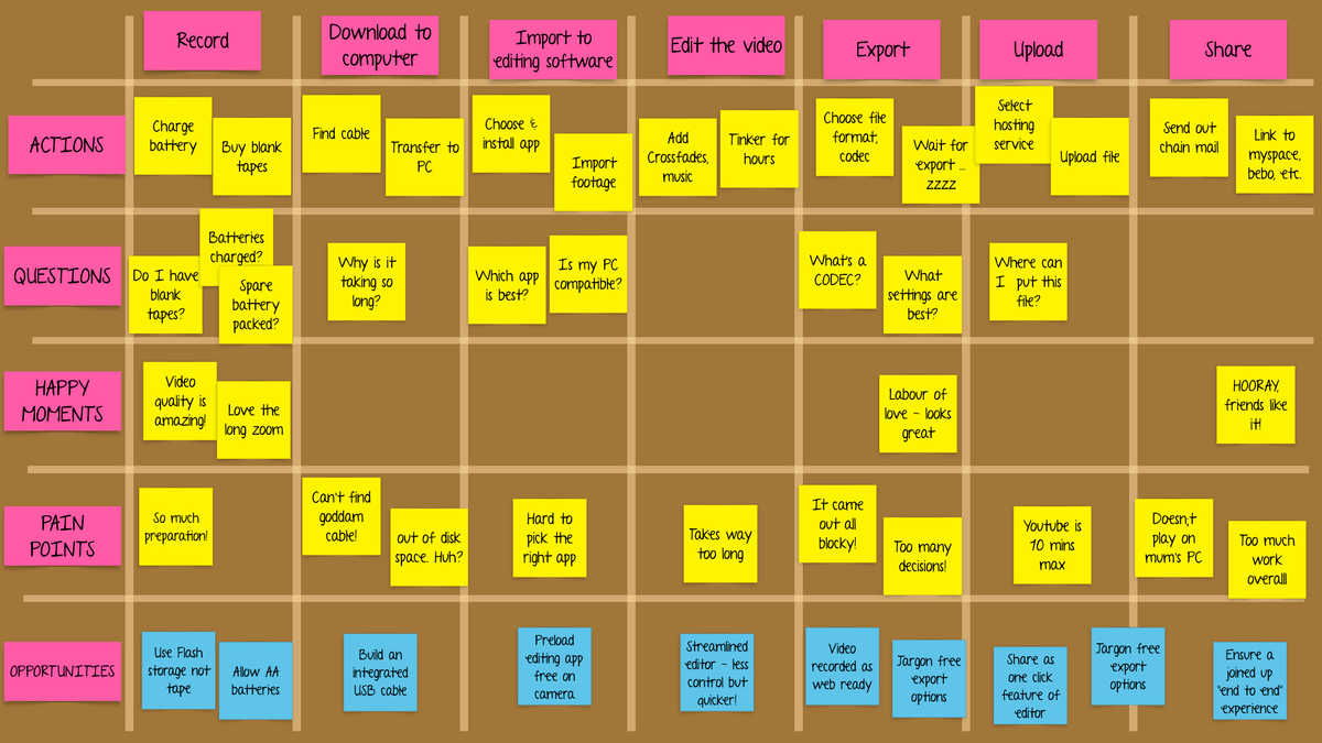 User Journey map for a user who is trying to record and upload a video in 2004. (Source)